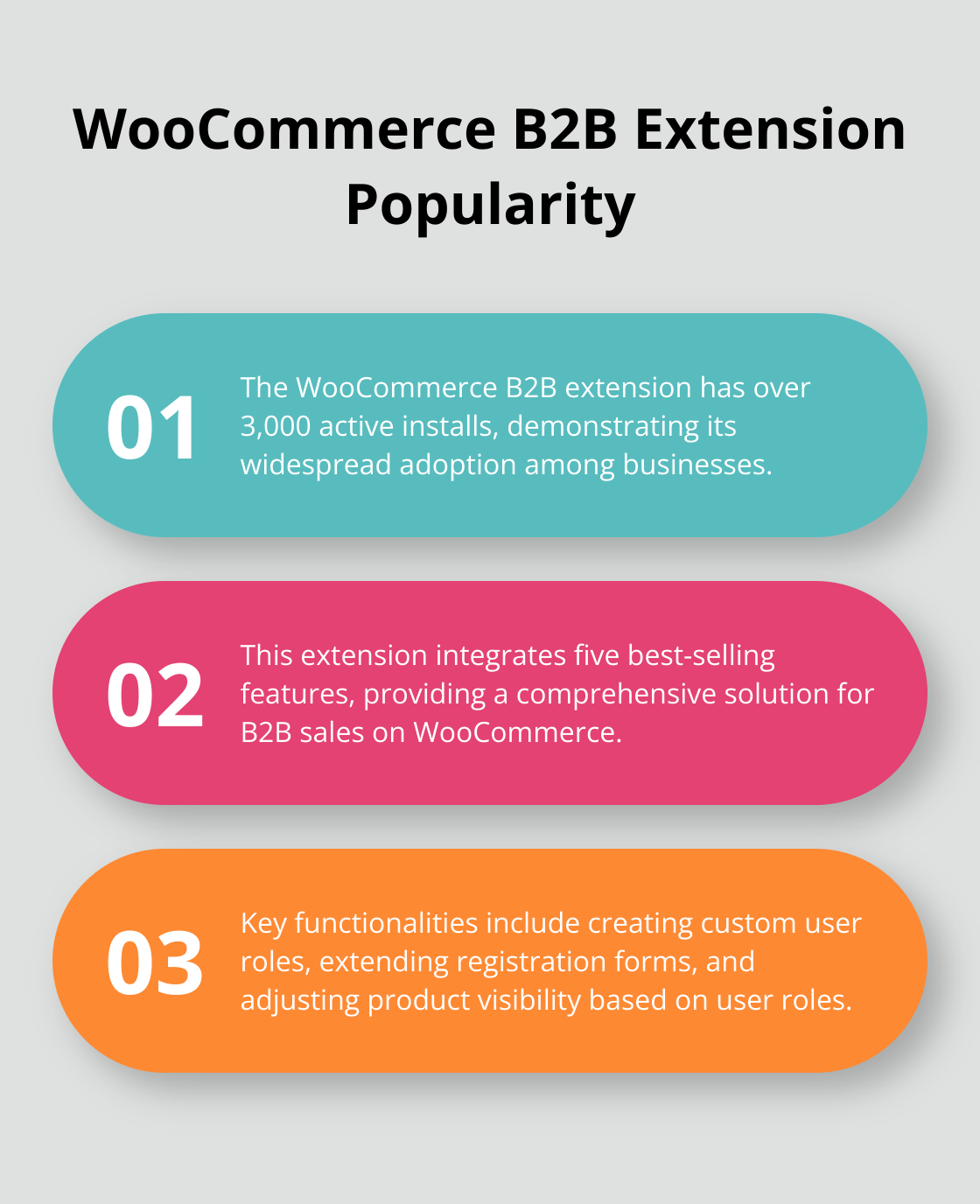 Ordered list chart highlighting the popularity of the WooCommerce B2B extension