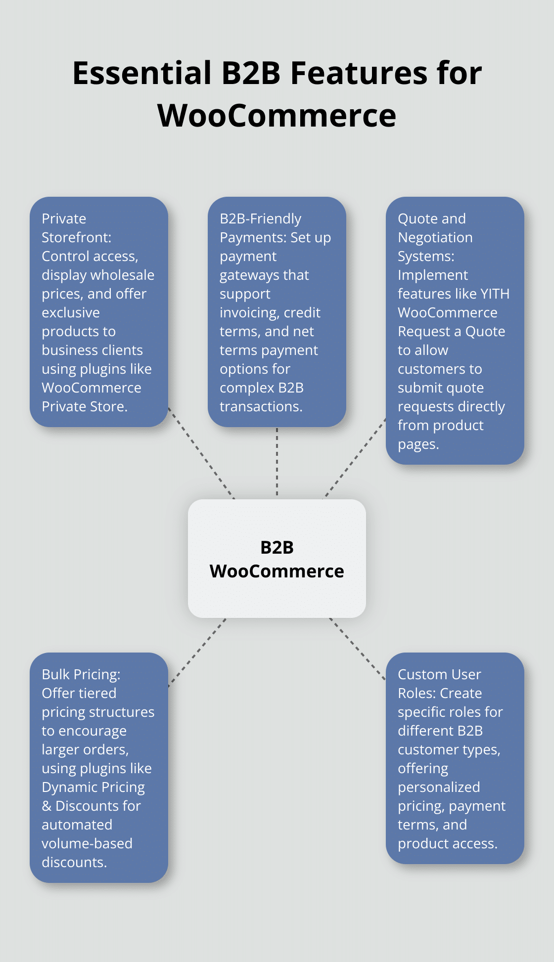 Hub and spoke chart displaying essential B2B features for WooCommerce stores - woocommerce business to business