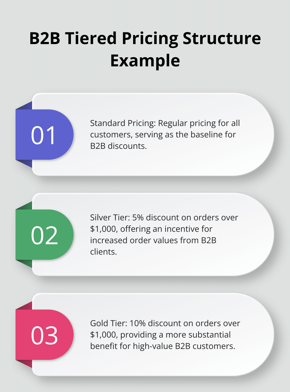 Ordered list chart showing tiered pricing discounts for B2B customers - woocommerce business to business