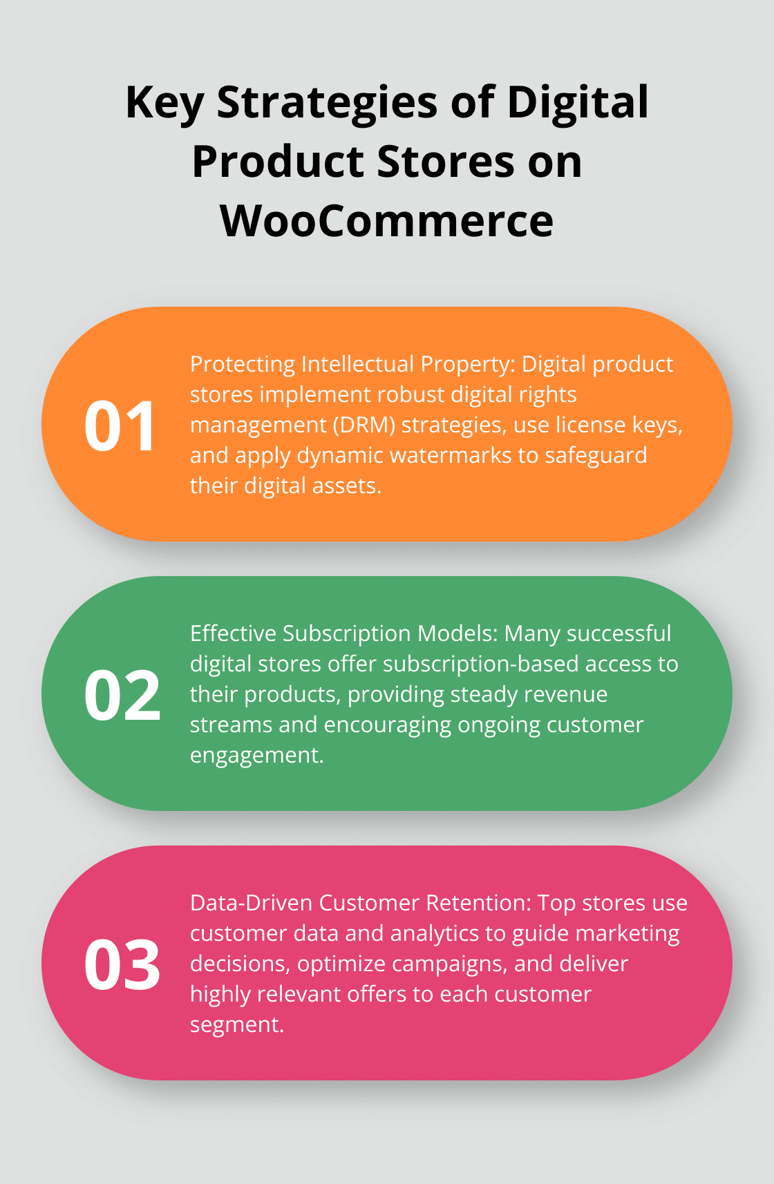 Ordered list chart showing three key strategies used by digital product stores on WooCommerce: Protecting Intellectual Property, Effective Subscription Models, and Data-Driven Customer Retention - woocommerce examples
