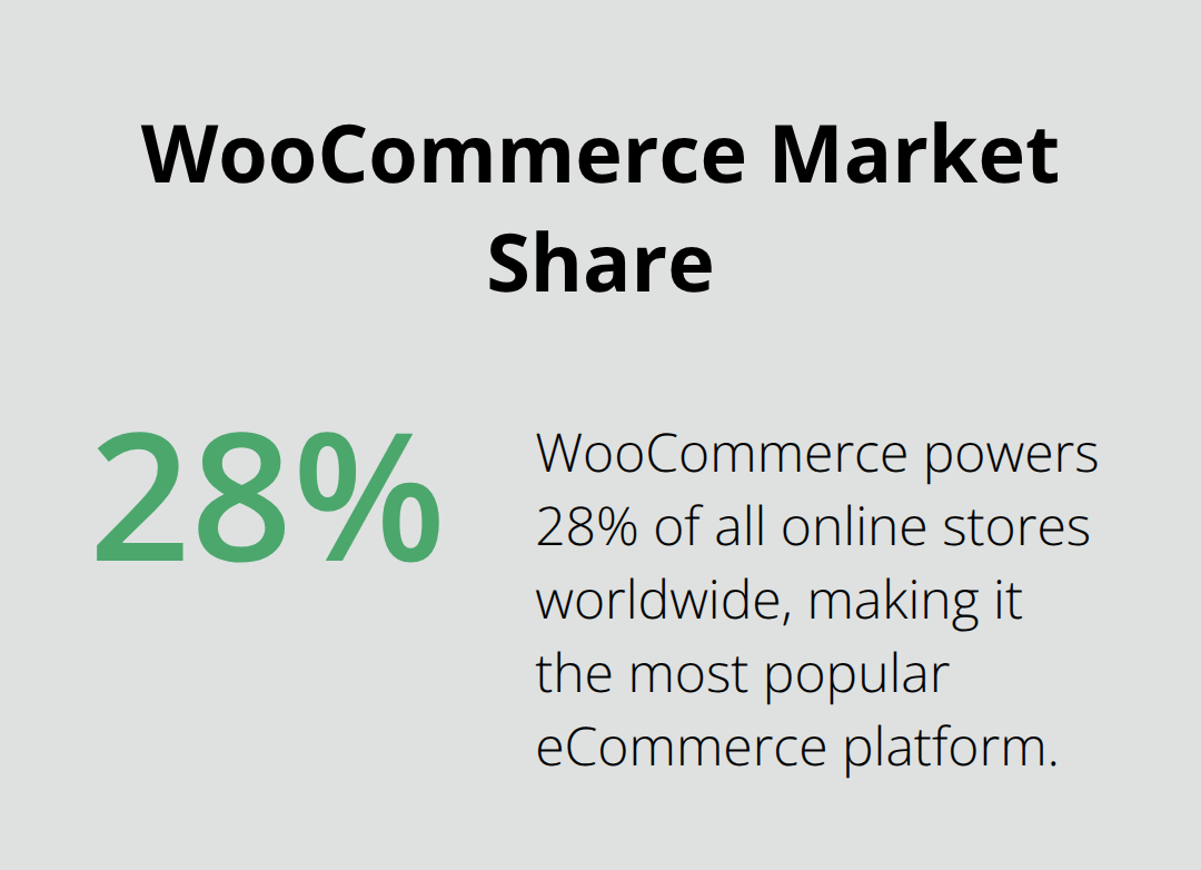 Pie chart showing WooCommerce powers 28% of all online stores worldwide - woocommerce extension development