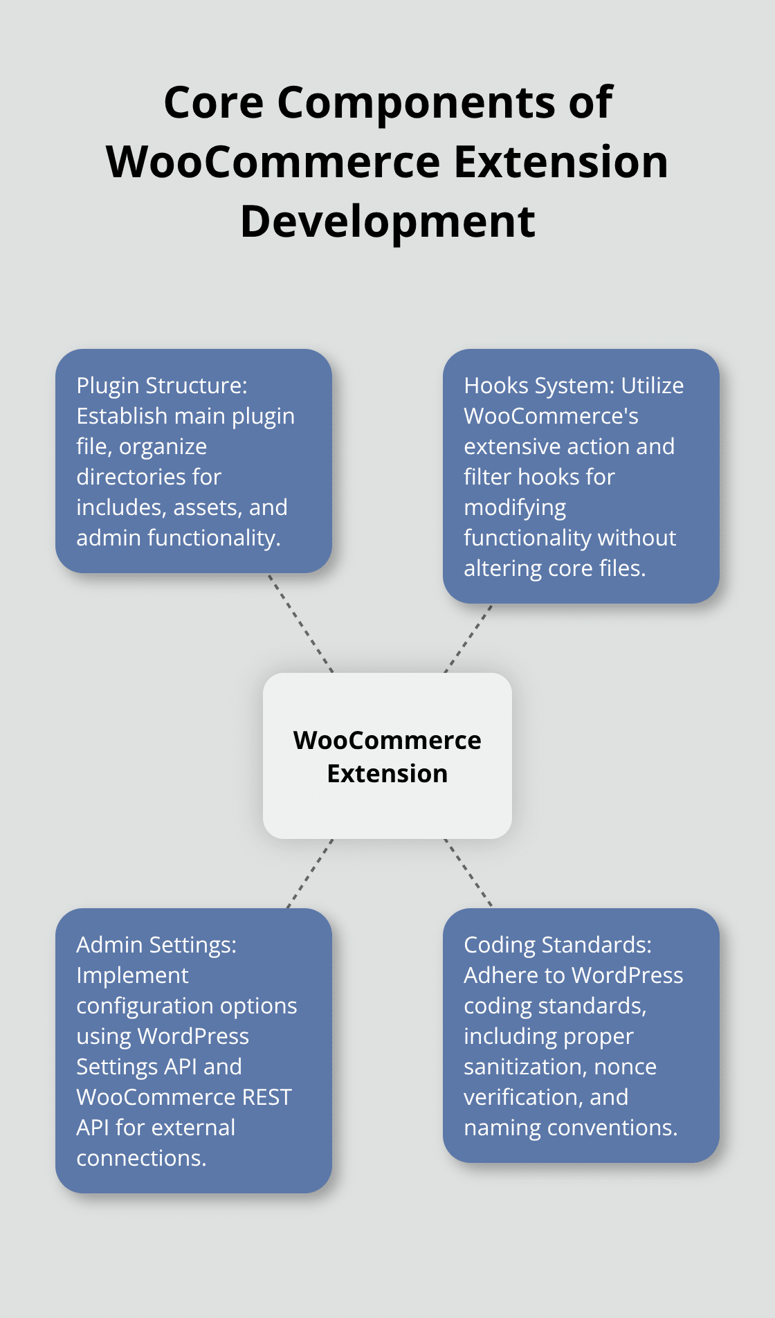 Hub and spoke chart showing core components of WooCommerce extension development: Plugin Structure, Hooks System, Admin Settings, and Coding Standards