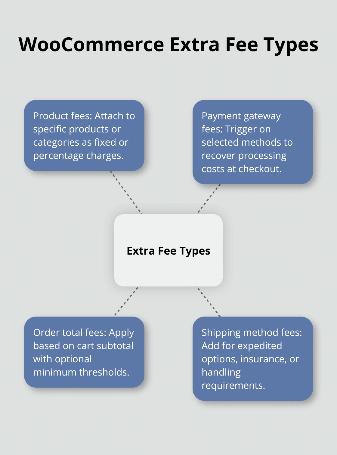 Four core fee categories used by leading WooCommerce fee plugins. - woocommerce extra fees plugin