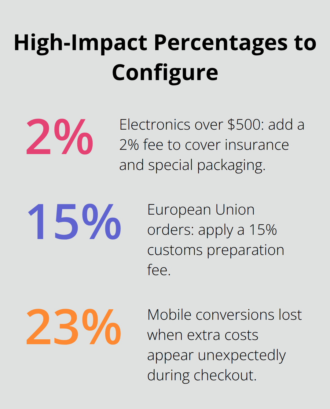 Three explicit percentages that influence WooCommerce fee strategy: 2%, 15%, and 23%.