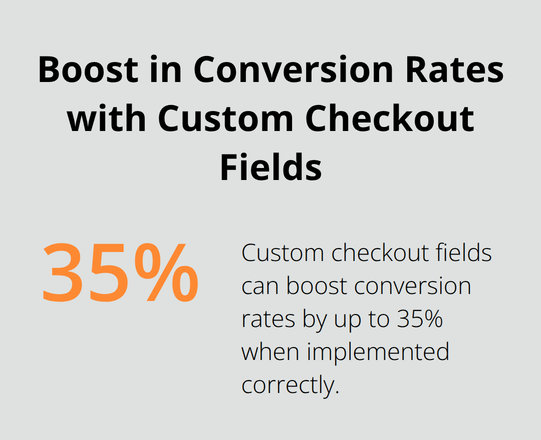 Infographic showing a 35% boost in conversion rates when custom checkout fields are implemented correctly - woocommerce modify checkout fields