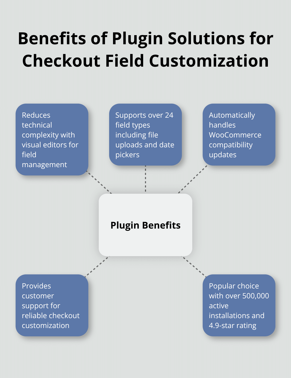 Hub and spoke chart illustrating the benefits of using plugin solutions for WooCommerce checkout field customization