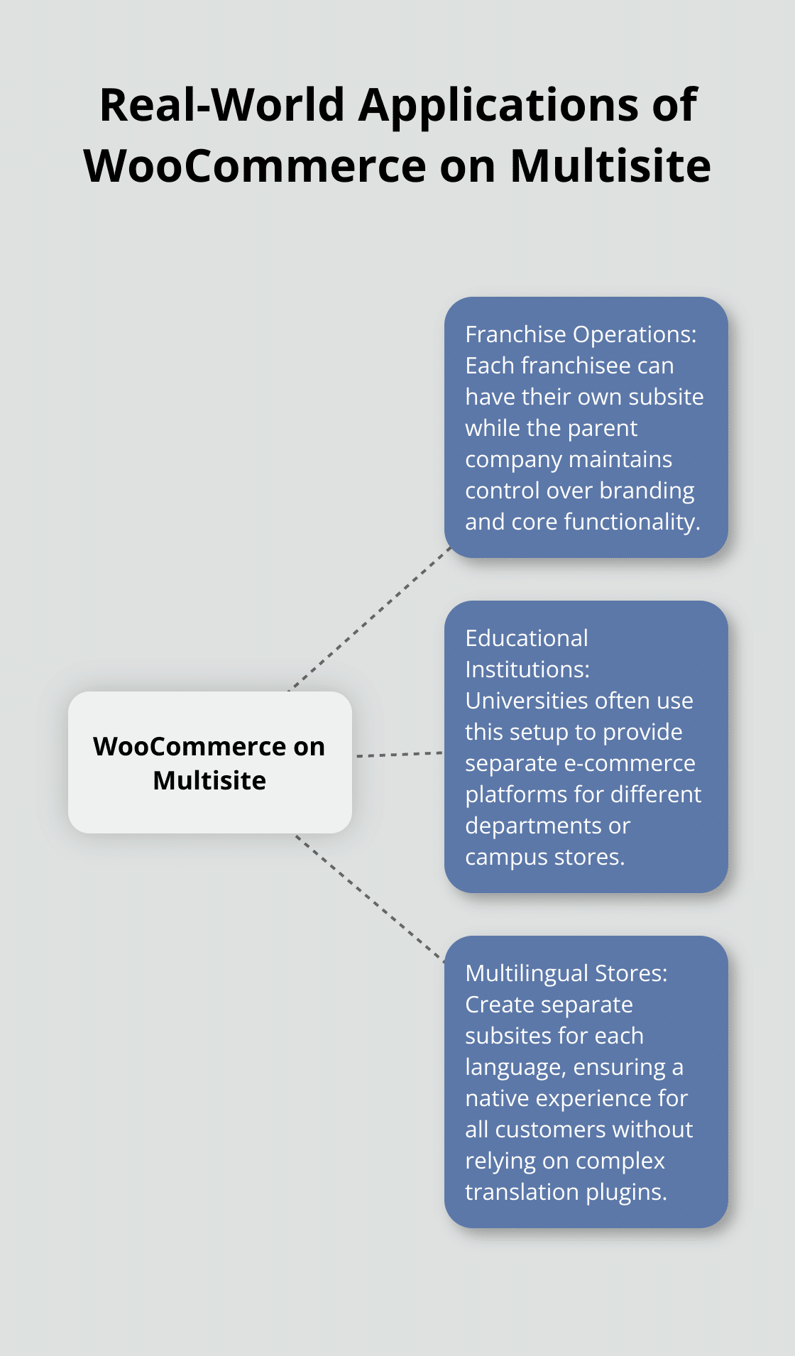 Hub and spoke chart showing WooCommerce on Multisite at the center with Franchise Operations, Educational Institutions, and Multilingual Stores as spokes