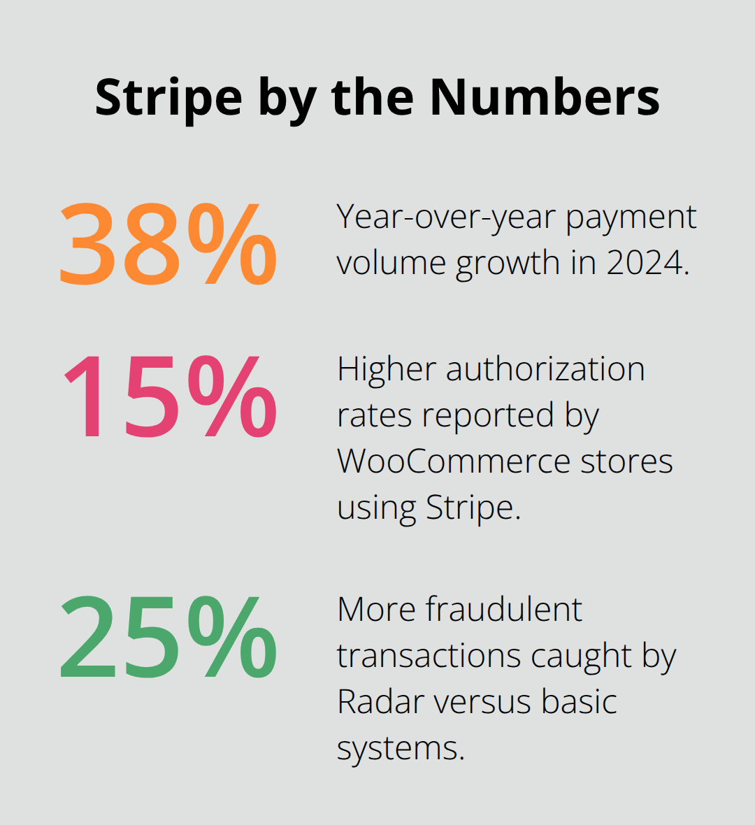 Key Stripe performance and fraud-prevention percentages for WooCommerce stores