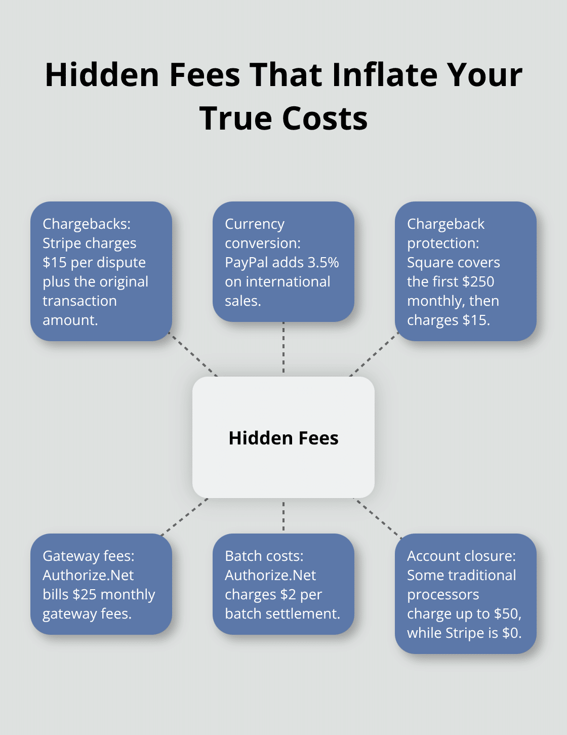 Hub-and-spoke view of common hidden payment processing fees for WooCommerce - woocommerce payment processors