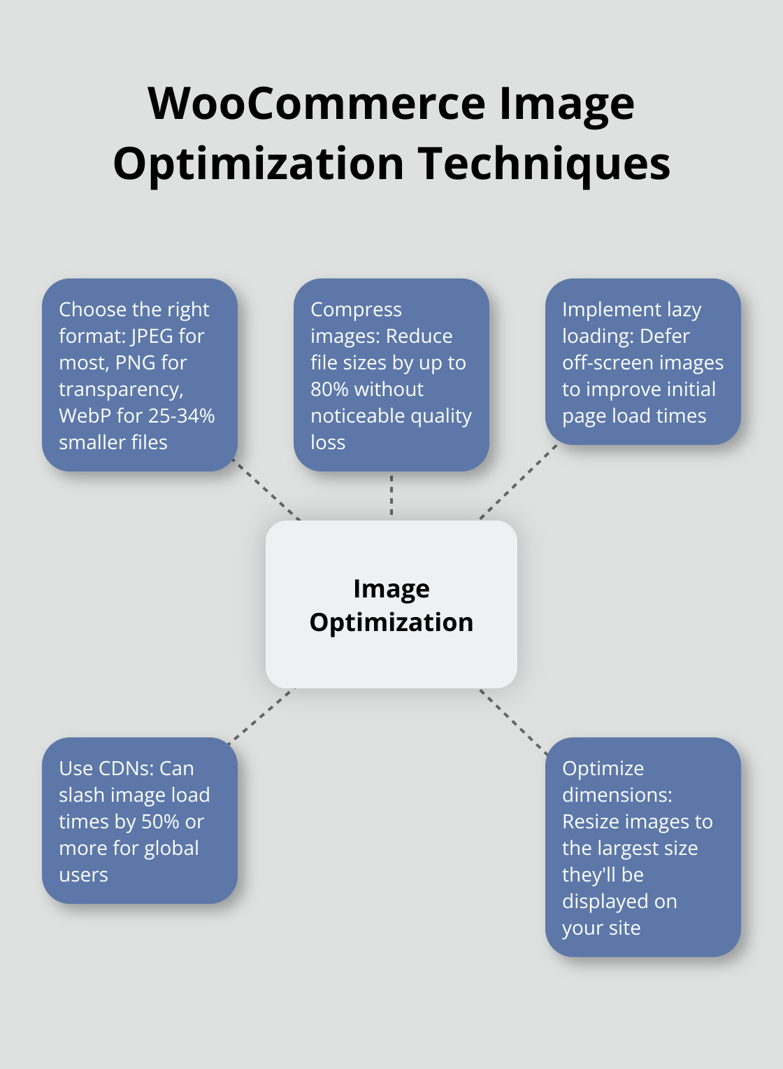Hub and spoke chart showing key WooCommerce image optimization techniques