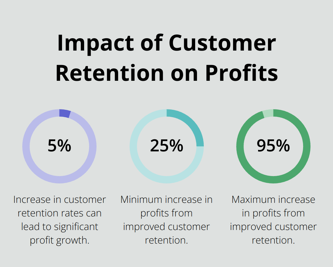 Chart showing that a 5% increase in customer retention rates can lead to a 25% to 95% increase in profits - woocommerce purchase notes