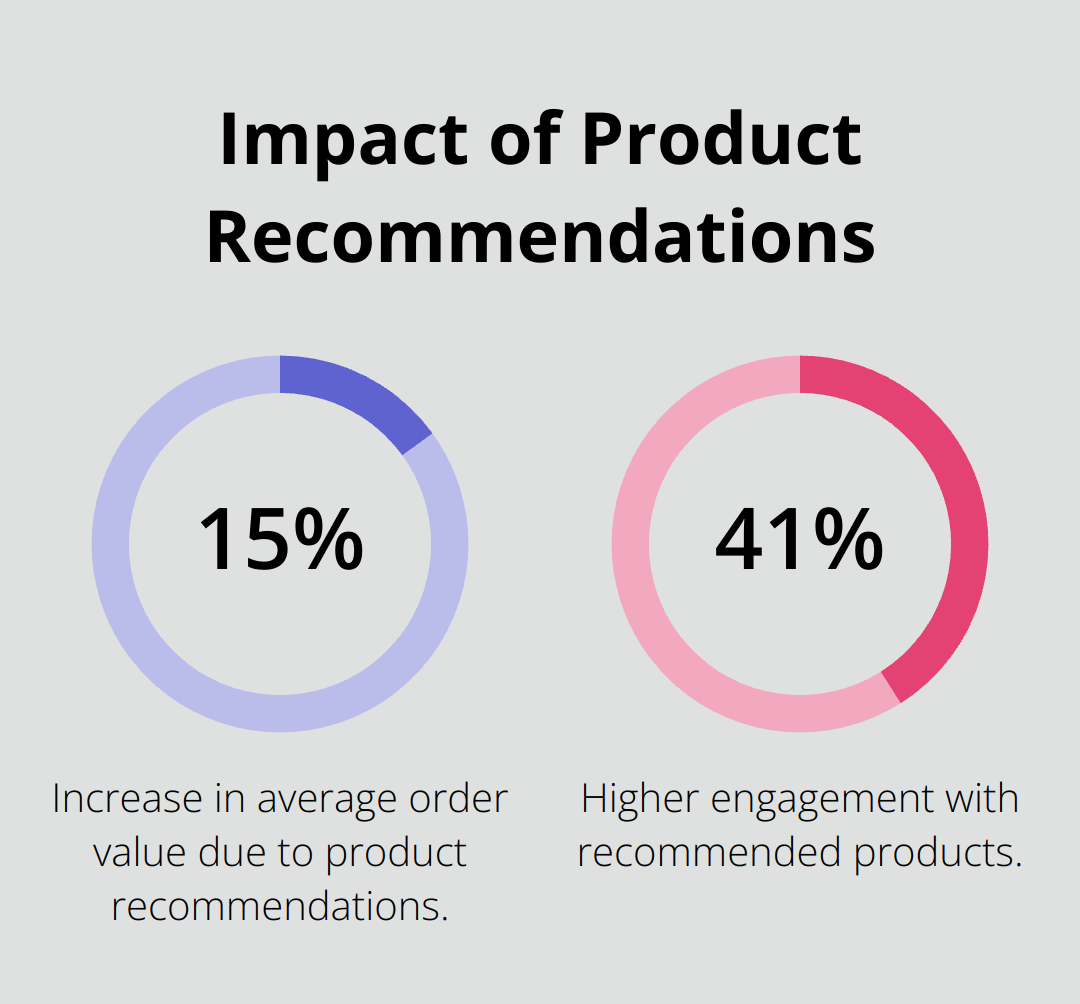 Chart showing that product recommendations can lead to a 15% increase in average order value and 41% higher engagement with recommended products - woocommerce purchase notes