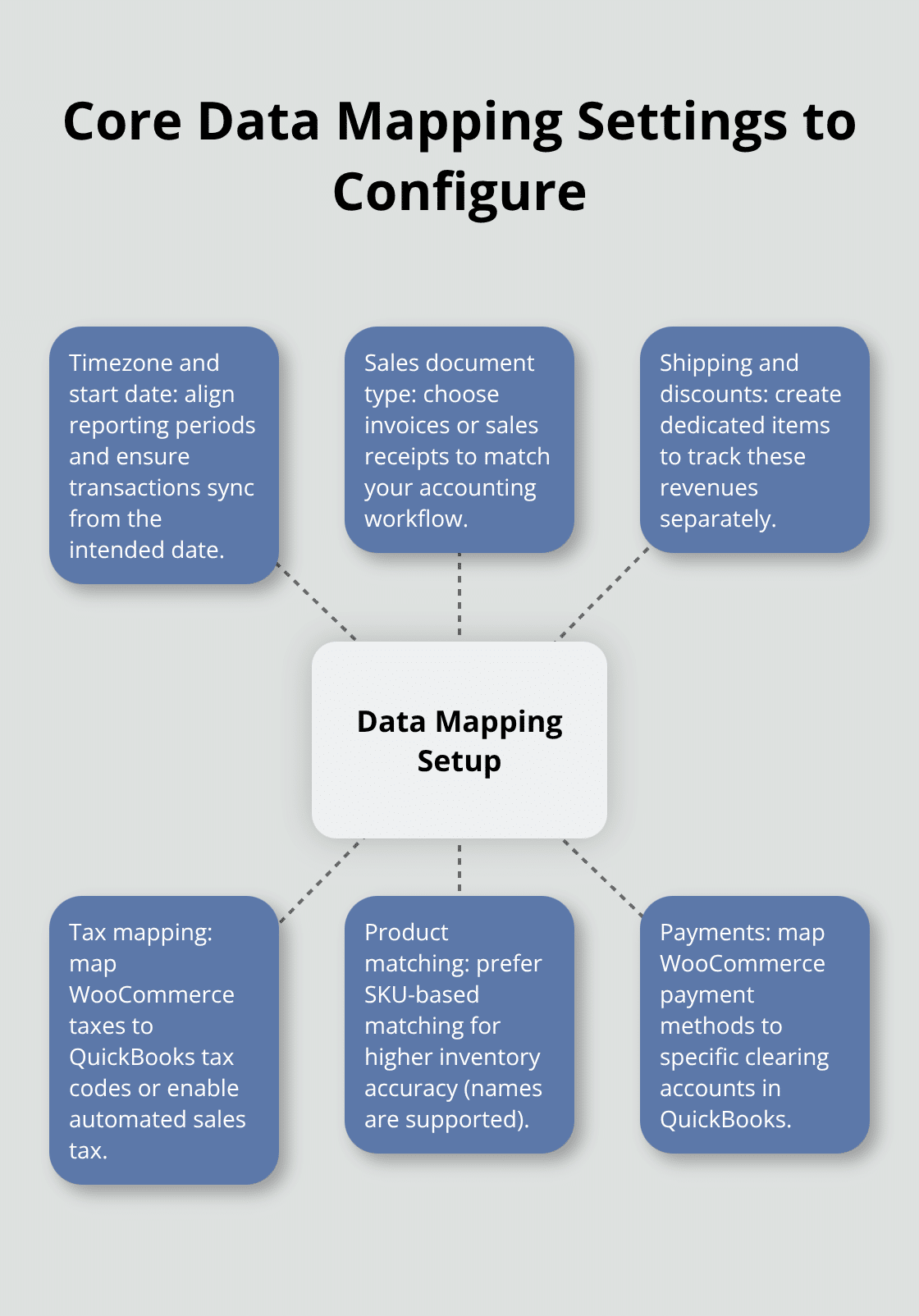 Hub-and-spoke diagram of essential WooCommerce to QuickBooks data mapping choices.