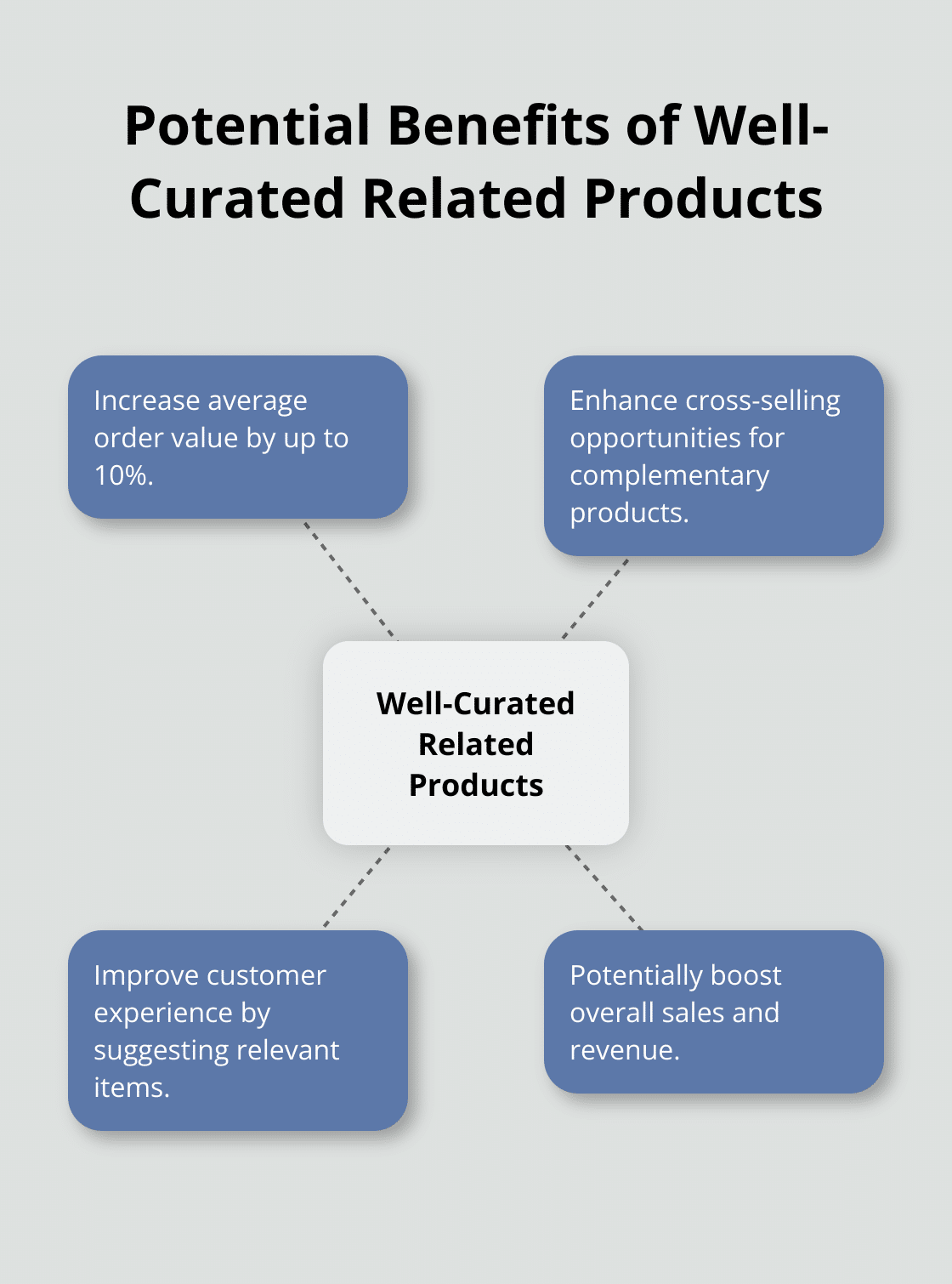 Hub and spoke chart showing potential benefits of using well-curated related products, including a 10% increase in average order value