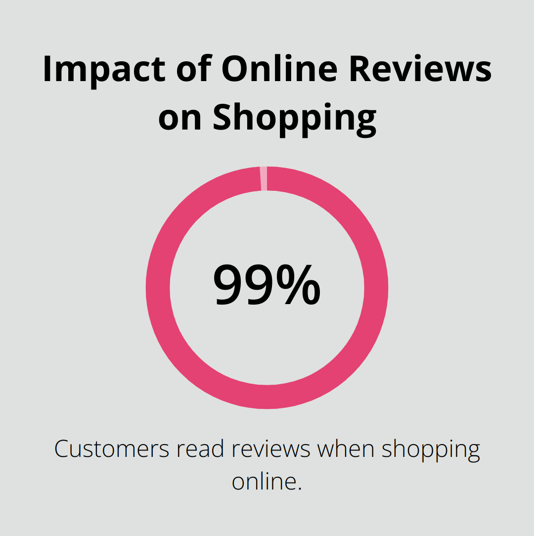 Chart showing 99.9% of customers read online reviews when shopping - woocommerce reviews