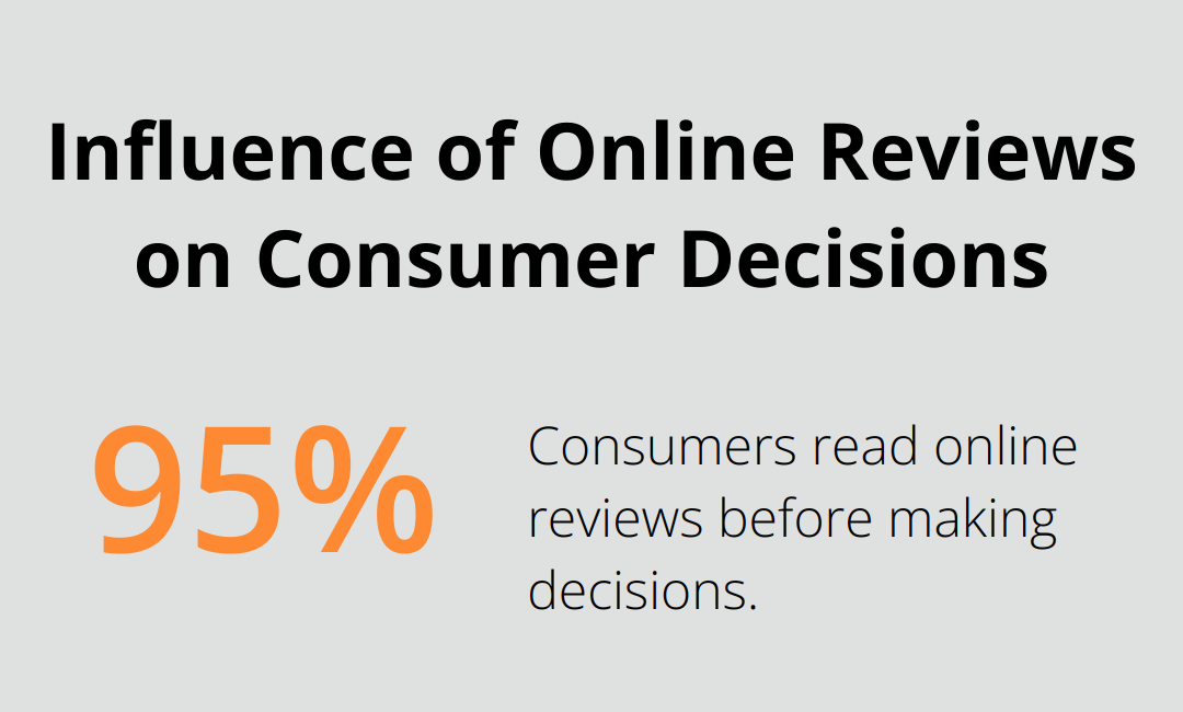 Chart illustrating that 95% of consumers read online reviews before making decisions