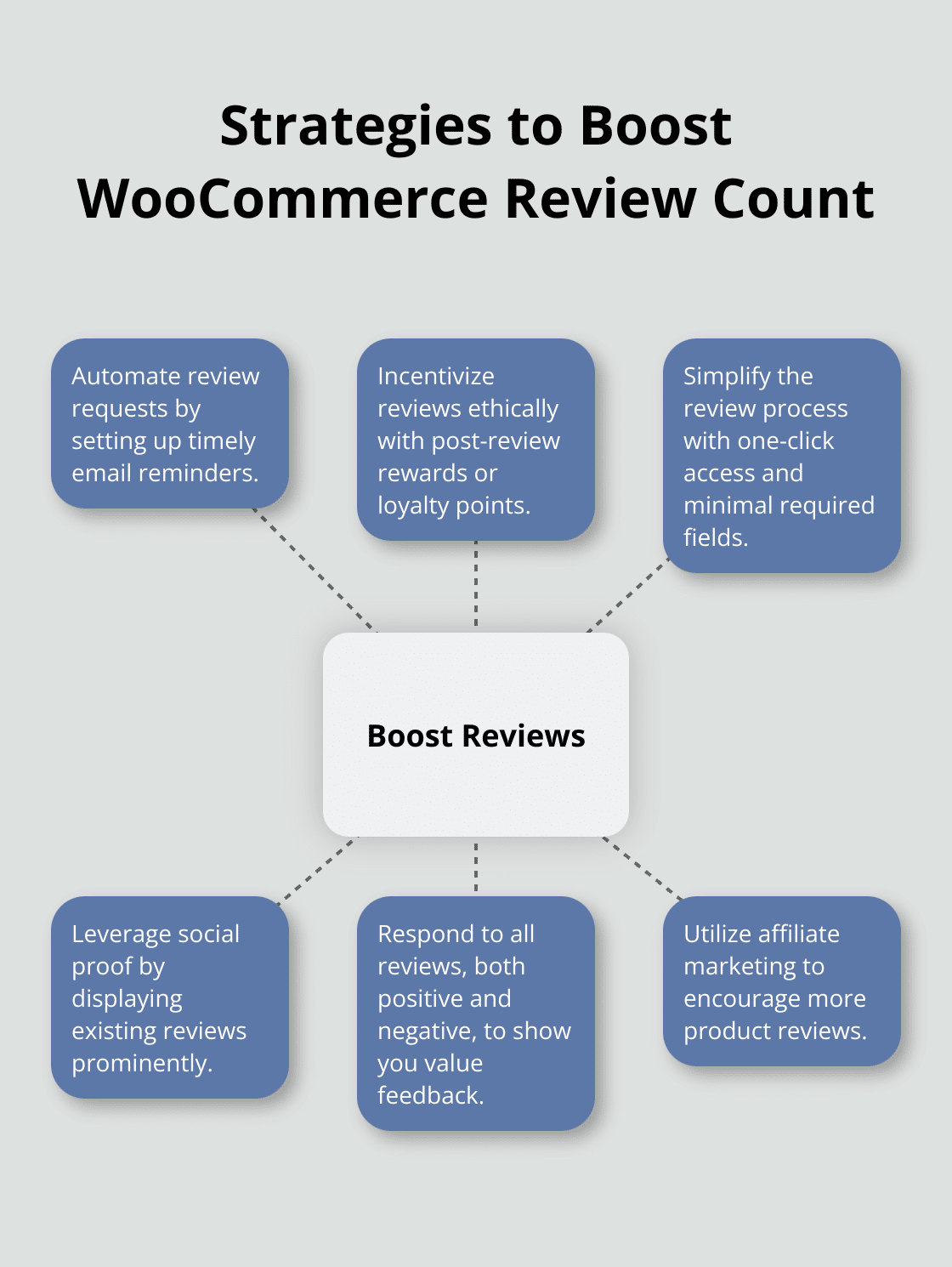Hub and spoke chart showing six strategies to increase WooCommerce product reviews - woocommerce reviews