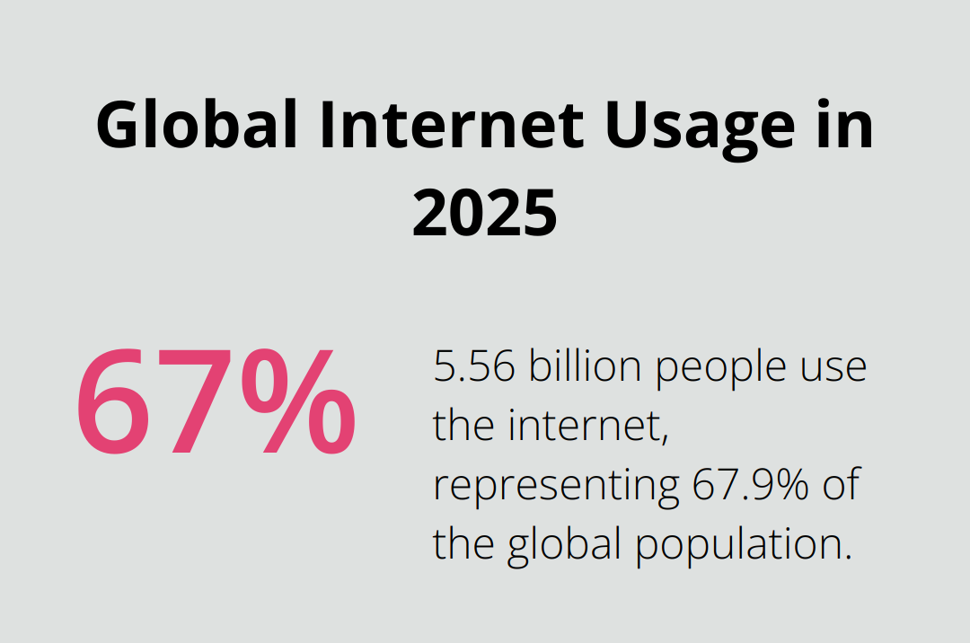 Chart showing the percentage of global internet penetration in 2025 - wordpress animation plugins