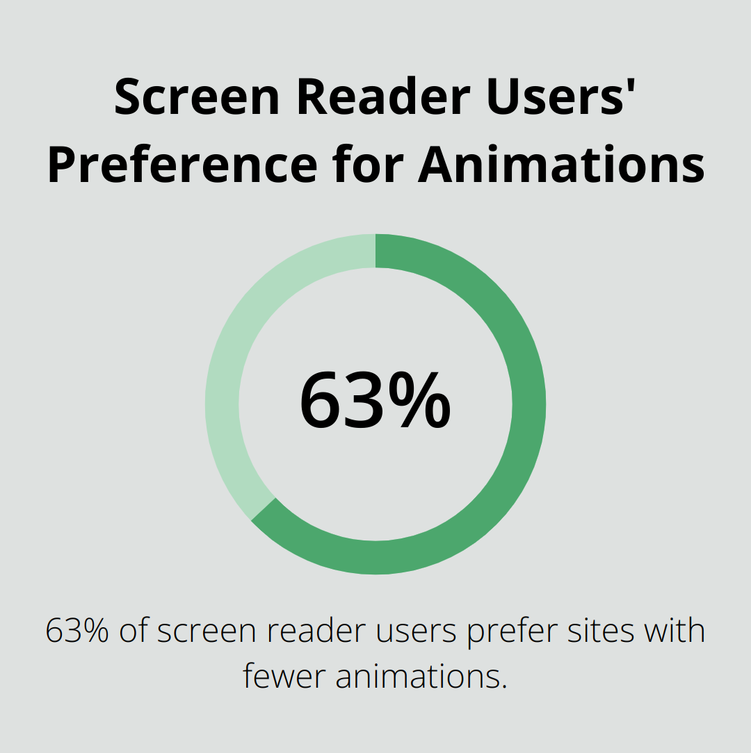 Chart showing the percentage of screen reader users who prefer fewer animations on websites