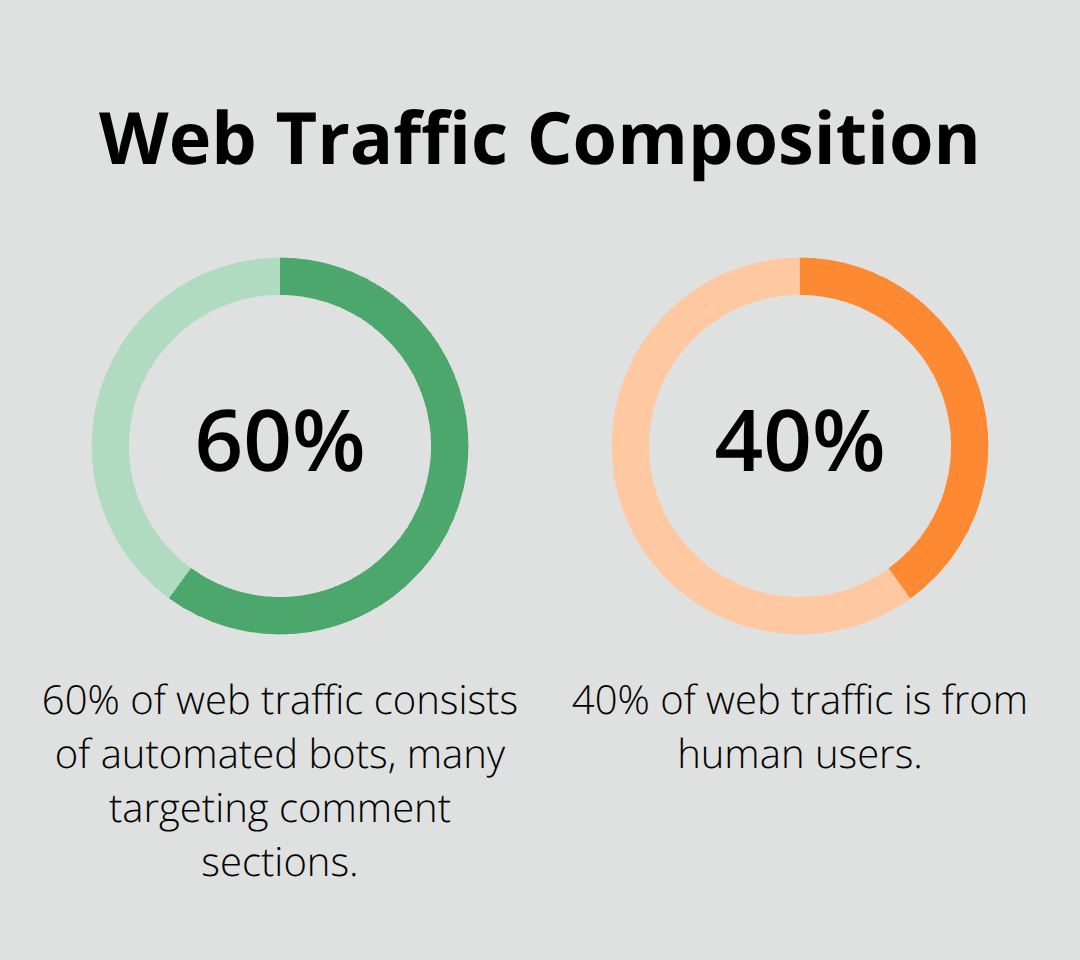 Pie chart showing 60% of web traffic consists of automated bots, with the remaining 40% being human traffic. - wordpress antispam plugins