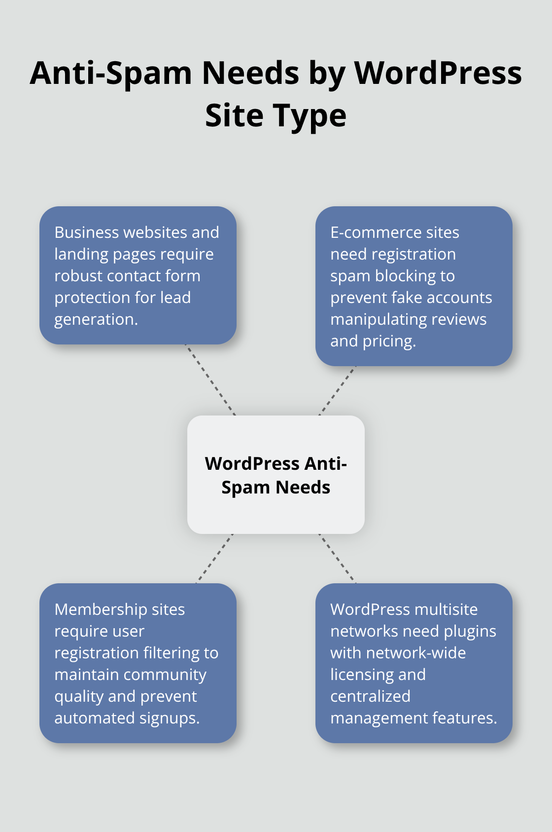 Hub and spoke chart illustrating anti-spam requirements for different WordPress site types including business websites, e-commerce sites, membership sites, and multisite networks.