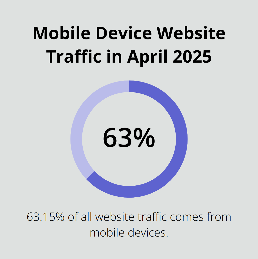 A percentage chart showing that 63.15% of all website traffic comes from mobile devices as of April 2025. - wordpress button plugins