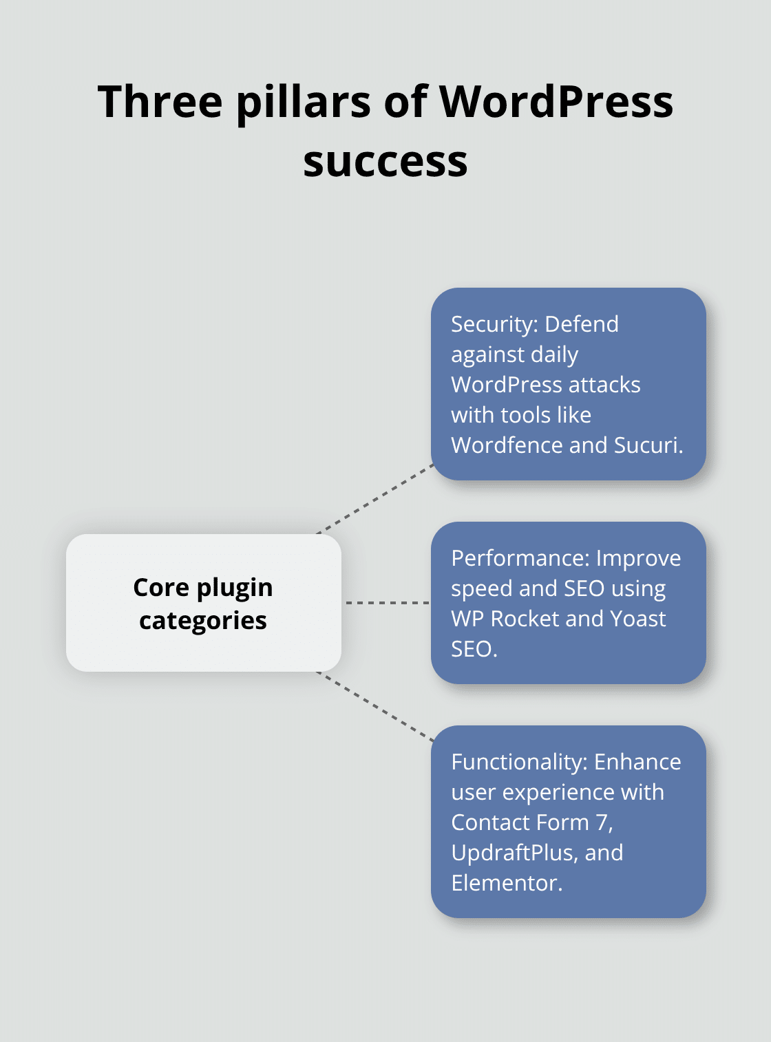 How security, performance, and functionality plugins work together - wordpress cms plugins