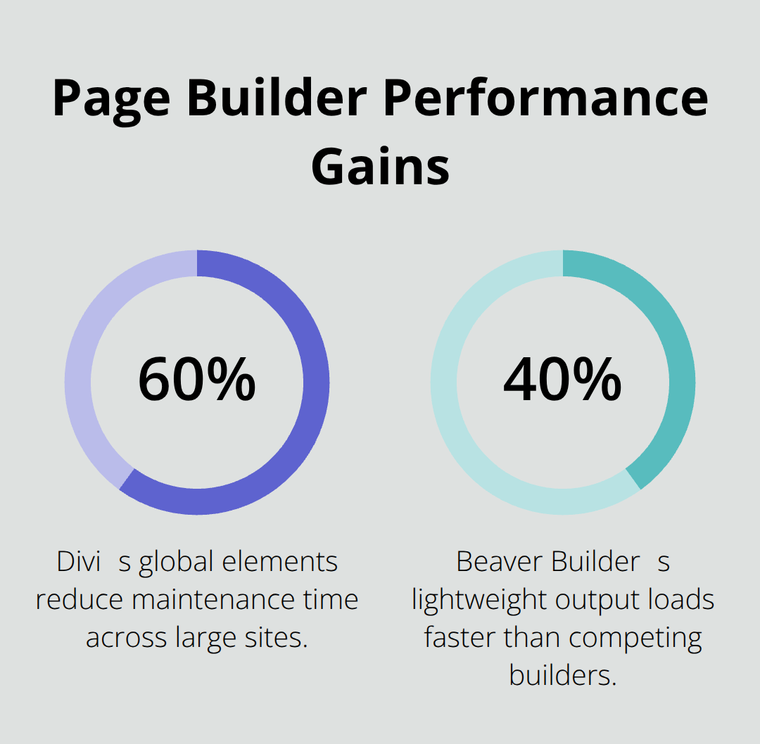Key performance improvements from leading WordPress page builders - wordpress design plugins