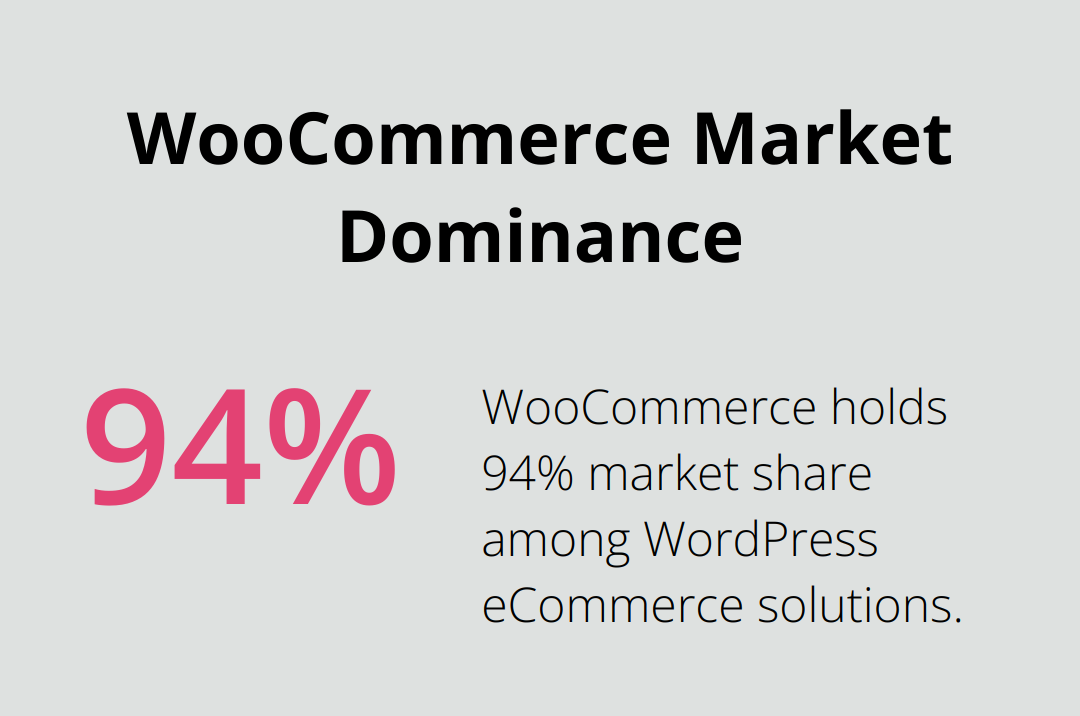 Chart showing WooCommerce's significant market share in WordPress eCommerce solutions