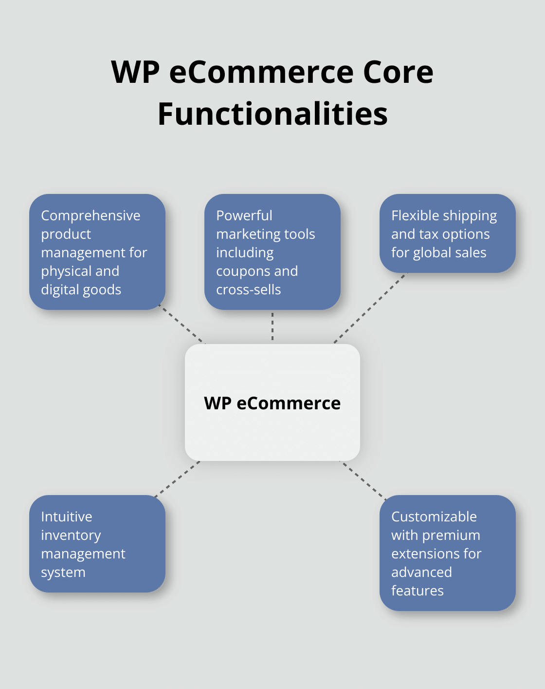 Hub and spoke diagram showing the main features of WP eCommerce - wordpress free ecommerce plugins