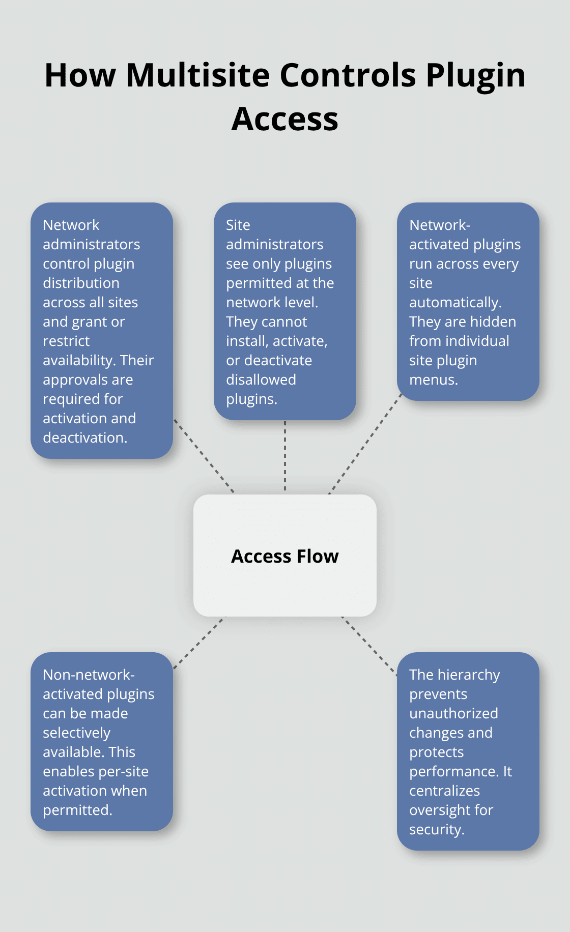 Diagram showing how network-level controls govern plugin visibility for site administrators in WordPress Multisite. - wordpress multisite hide plugins