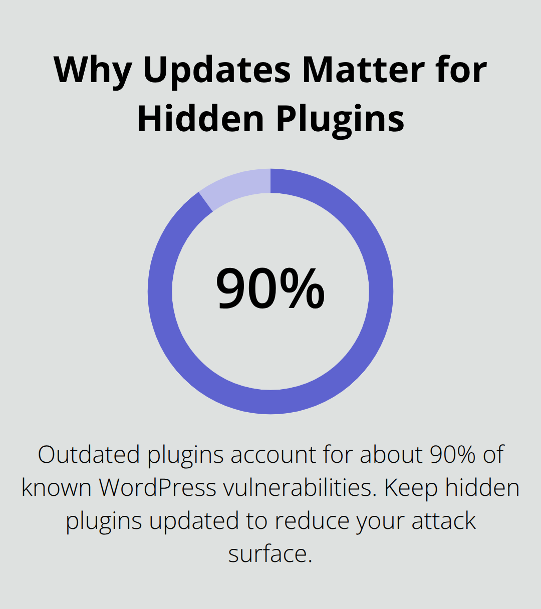 Percentage graphic showing how outdated plugins drive most known WordPress vulnerabilities.