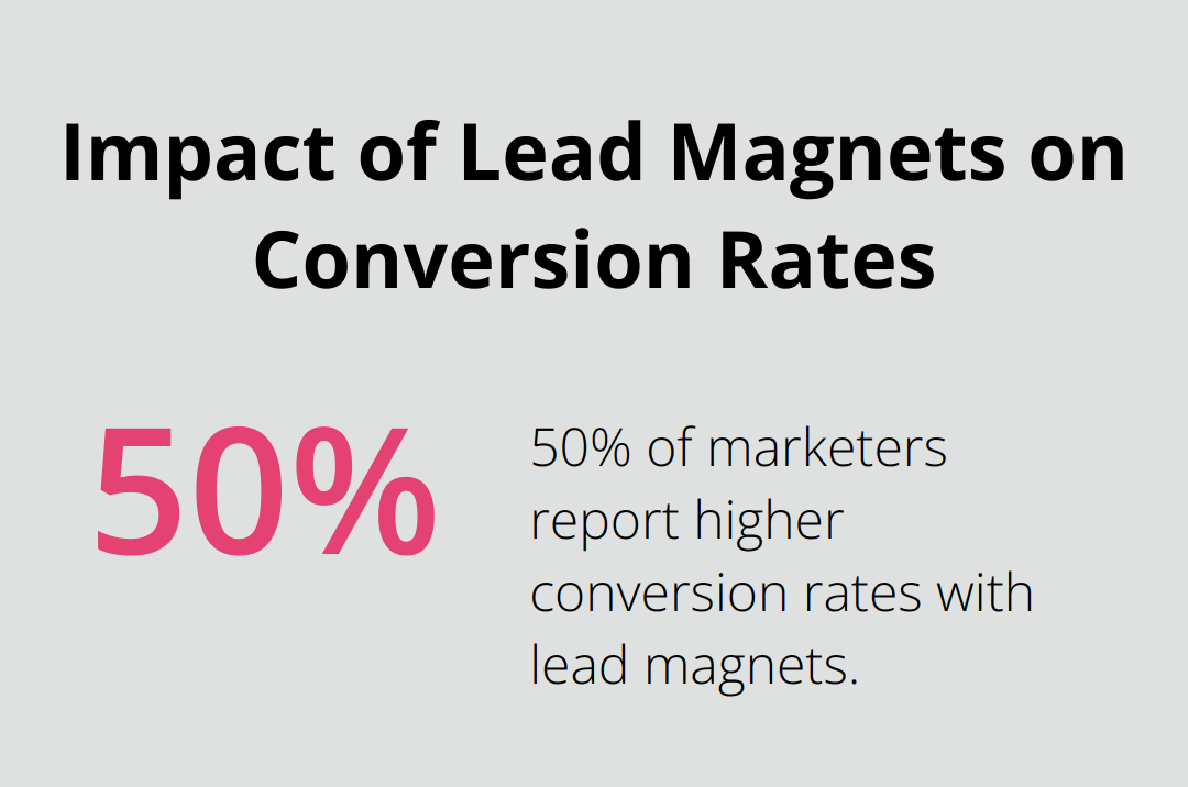 Chart showing 50% of marketers report higher conversion rates when using lead magnets - wordpress plugins for newsletter subscription