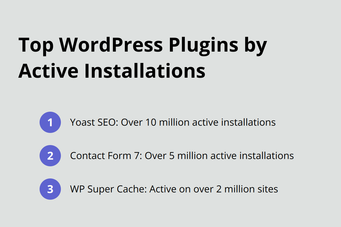 Ordered list showing Yoast SEO with 10+ million installations, Contact Form 7 with 5+ million, and WP Super Cache with 2+ million active installations