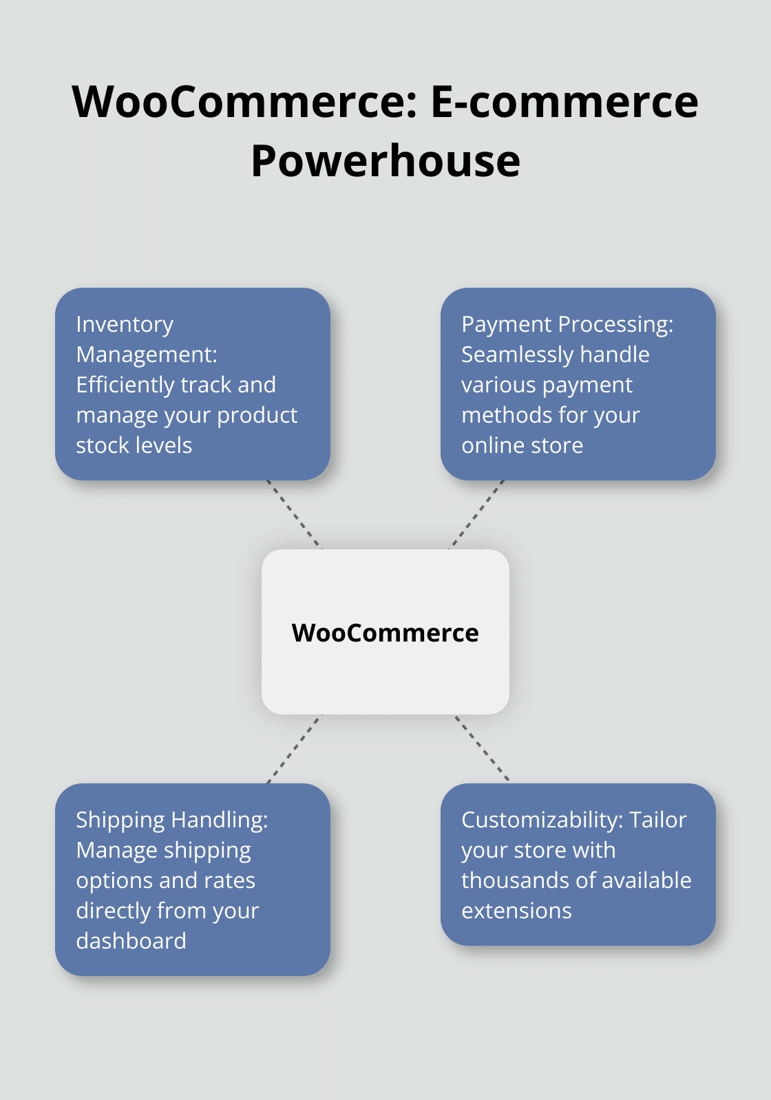 Hub and spoke chart showing WooCommerce at the center with spokes representing key features: Inventory Management, Payment Processing, Shipping Handling, and Customizability - wordpress plugins free download