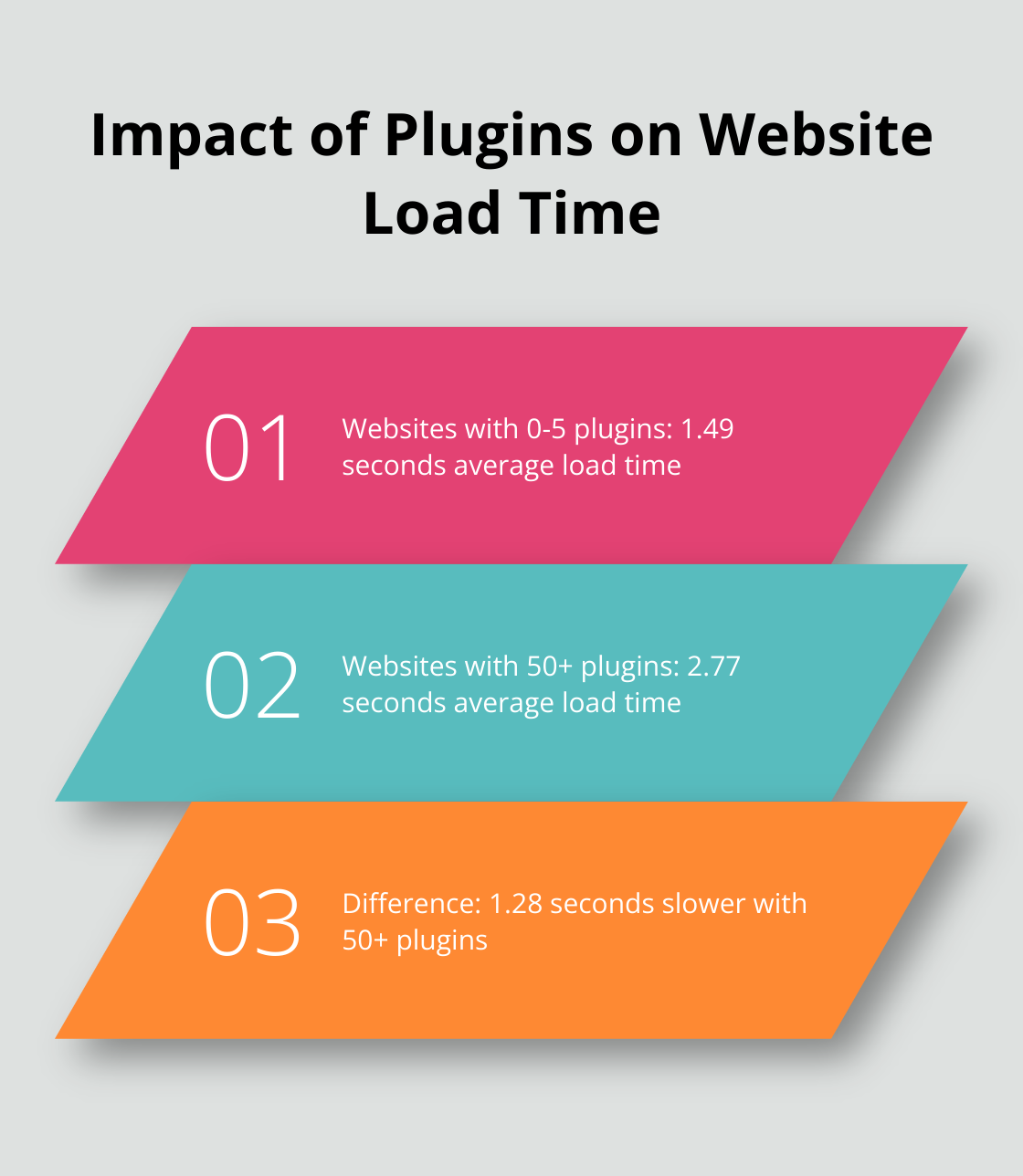 Chart comparing average load times for websites with 0-5 plugins vs 50+ plugins - wordpress plugins handbook