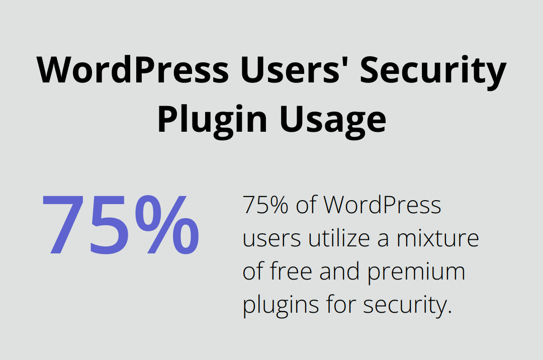 Chart showing 75% of WordPress users use a mix of free and premium plugins for security