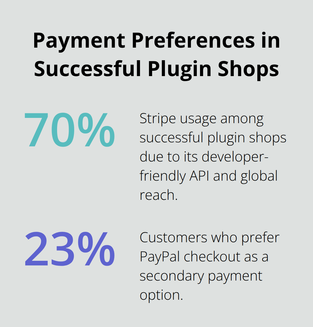 Chart showing Stripe and PayPal usage percentages among successful WordPress plugin shops in the U.S. - wordpress plugins shop