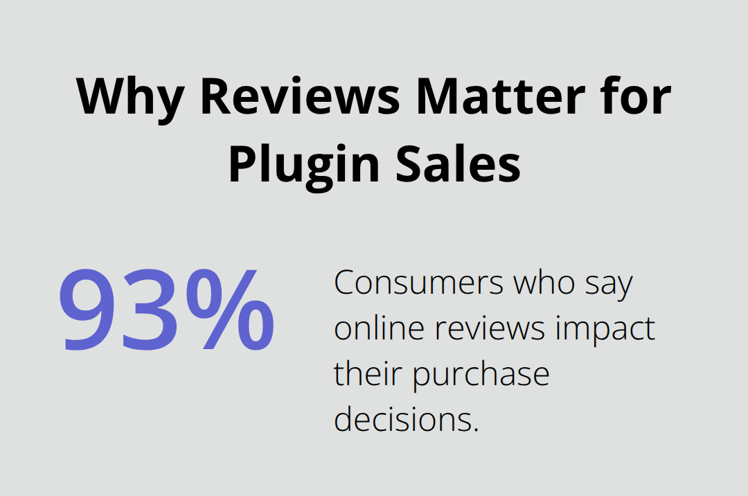 Chart highlighting how online reviews influence purchasing decisions for WordPress plugins. - wordpress plugins shop