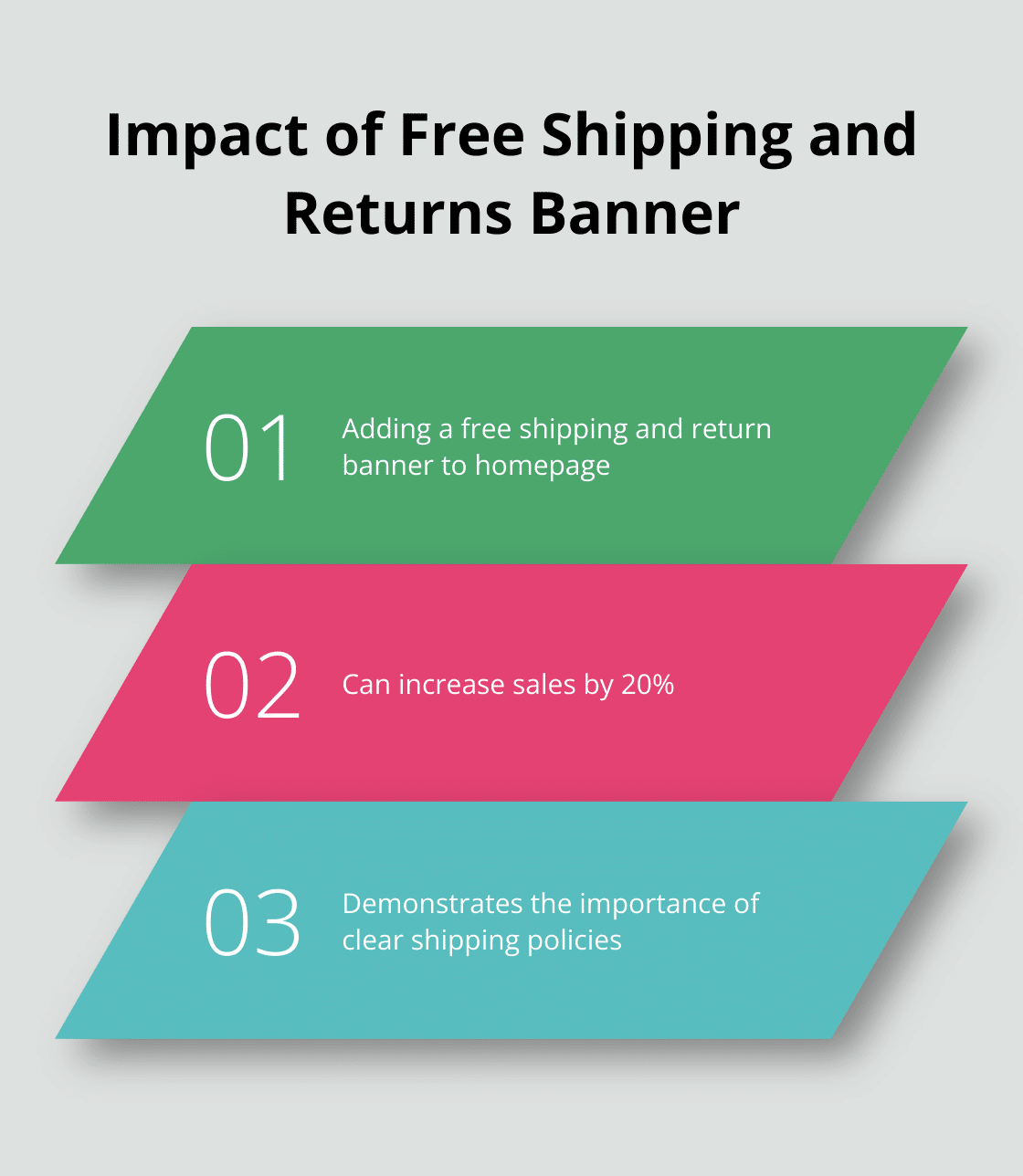 Chart showing the increase in sales due to a free shipping and return banner - wordpress shipping plugins