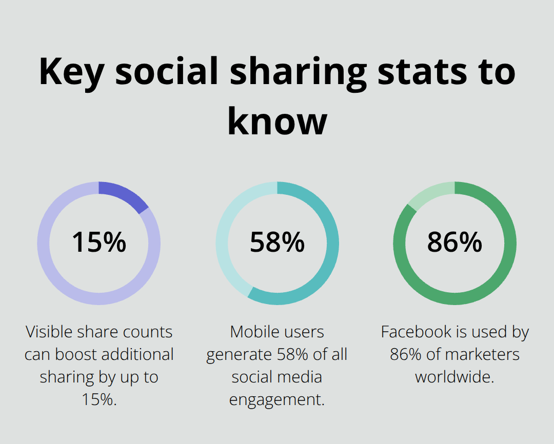 Three key percentages that influence social sharing performance - wordpress social sharing plugins