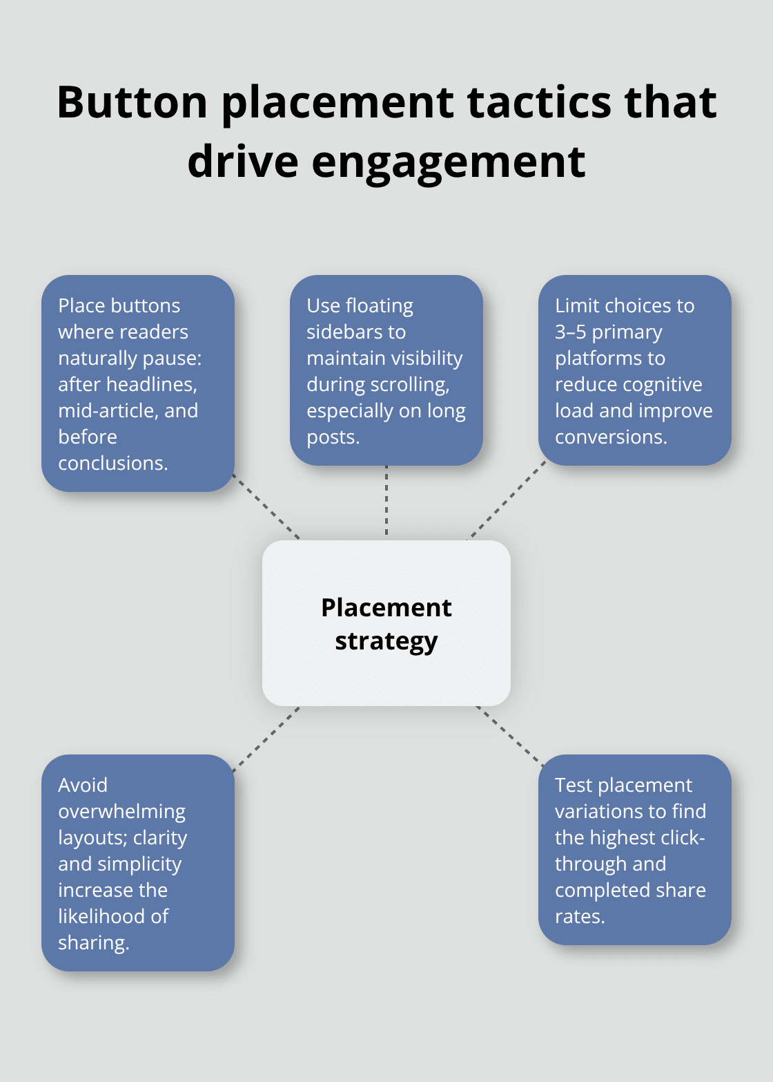 Hub-and-spoke diagram showing best practices for social button placement