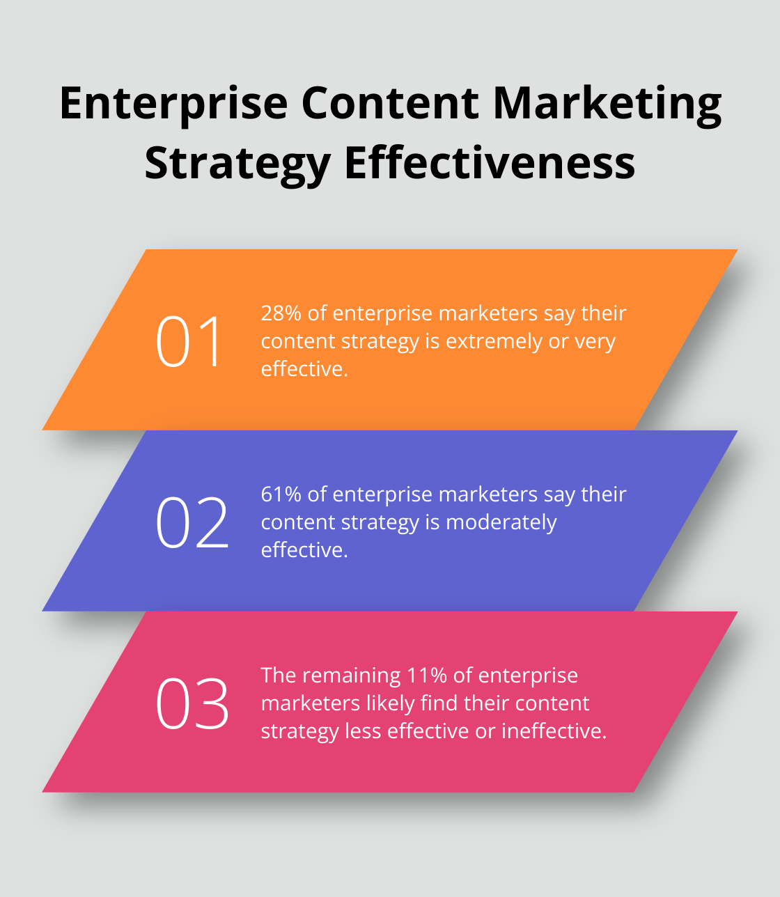 Ordered list chart showing the effectiveness of content marketing strategies for enterprise marketers