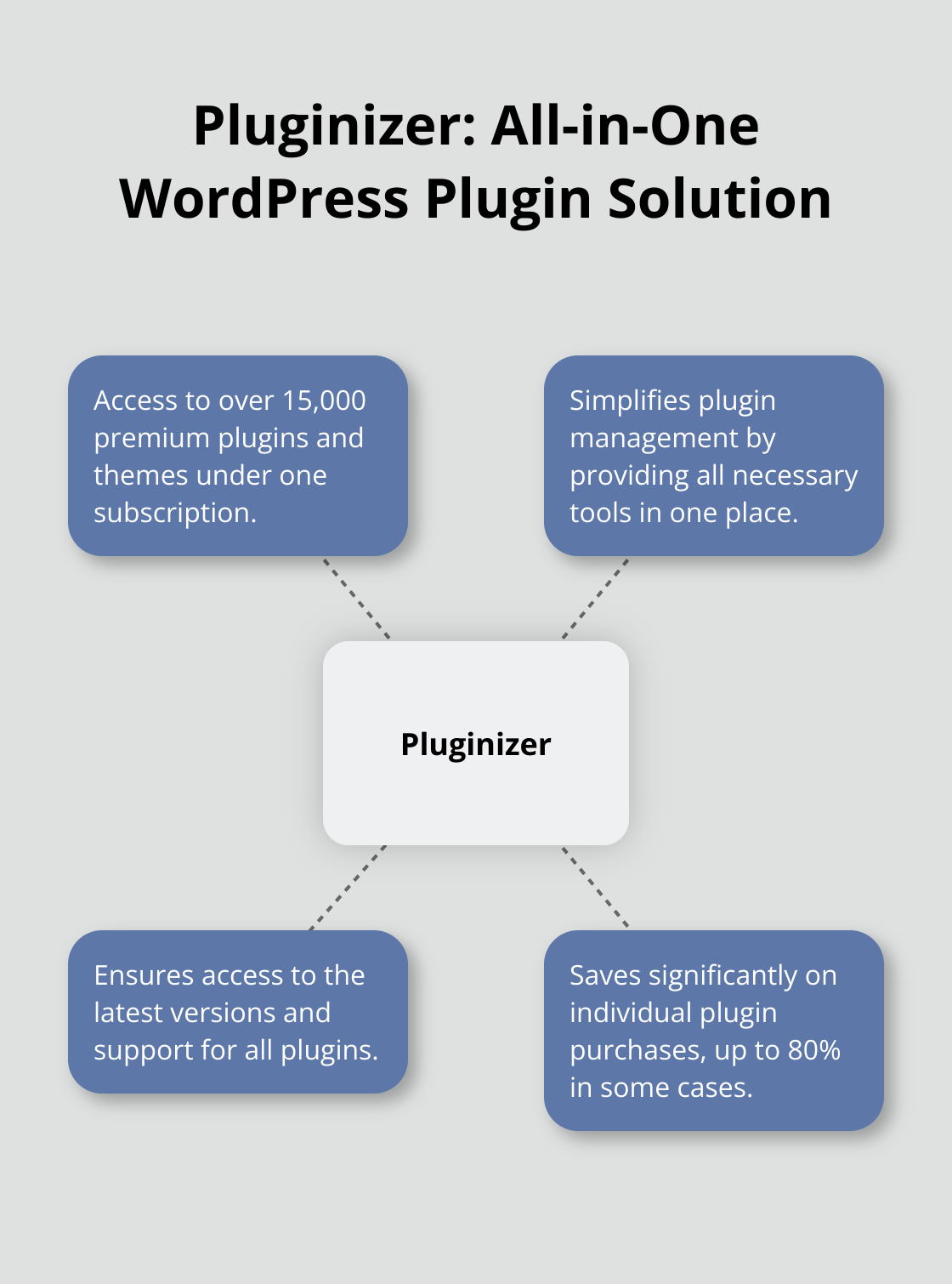 Hub and spoke chart highlighting the benefits of Pluginizer's all-in-one WordPress plugin subscription - wordpress writing plugins