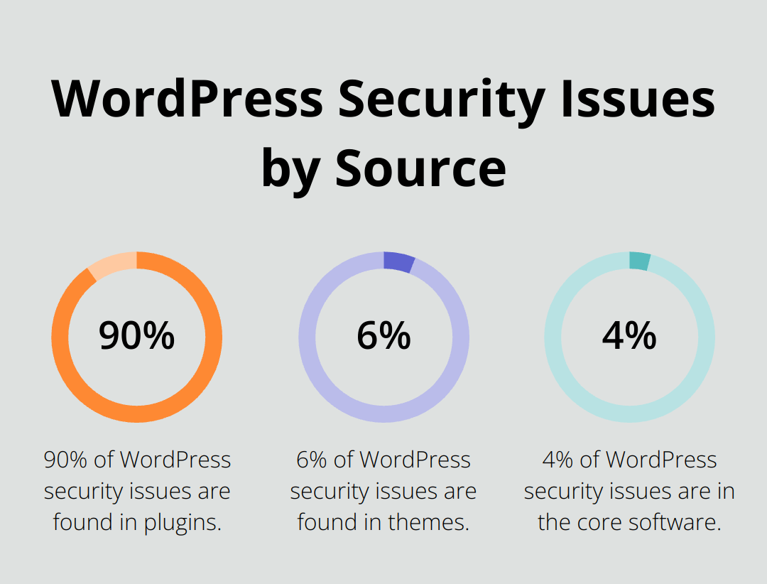 Pie chart showing 90% of WordPress security issues are in plugins, 6% in themes, and 4% in core software