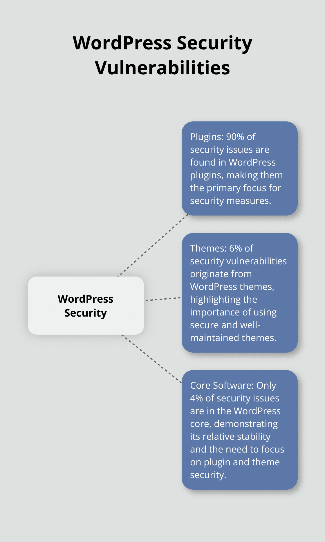 Hub and spoke chart illustrating the distribution of WordPress security issues across plugins, themes, and core software - wp content plugins directory wordpress